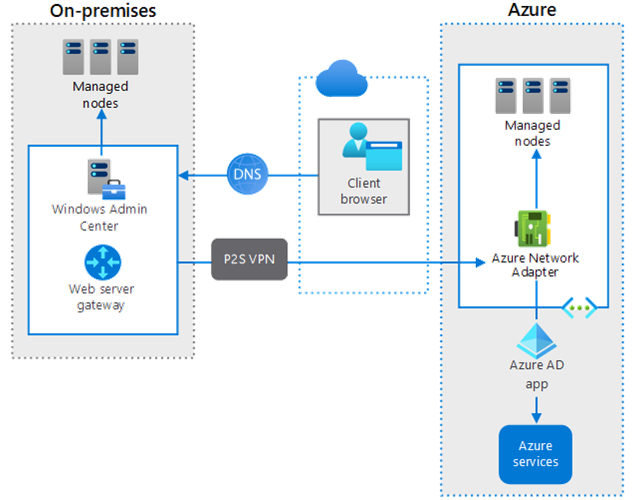 Advanced Workload Deployment