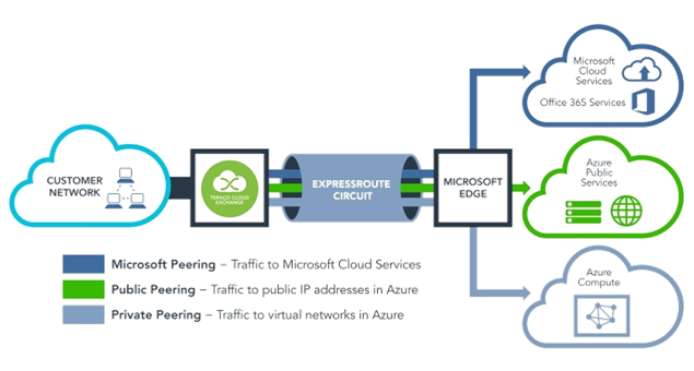 Hybrid with AzureExpress route