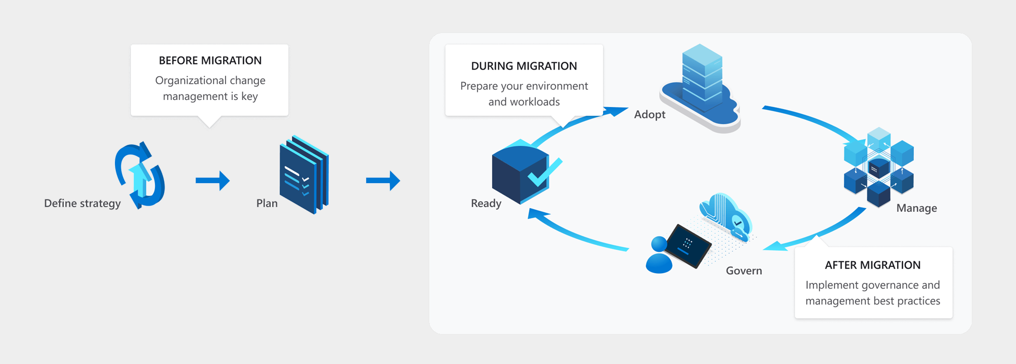 The stages of your migration journey